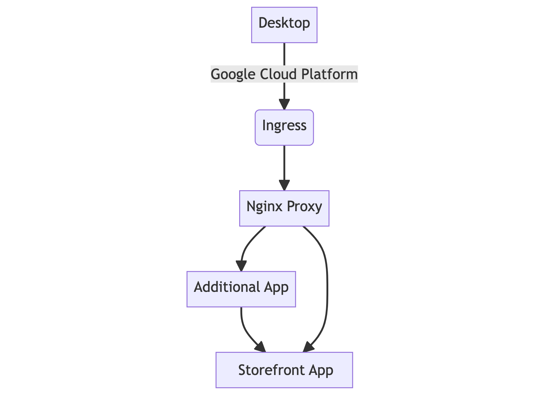 Alokai Cloud Architecture