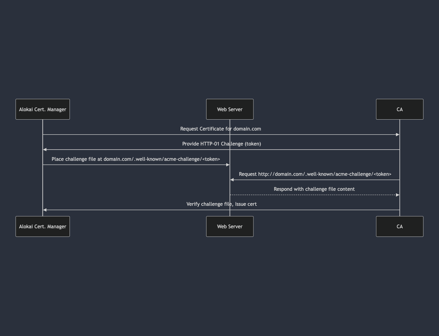 Certificate Generation
