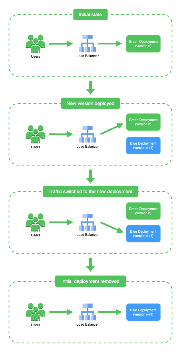 Blue/Green Deployment