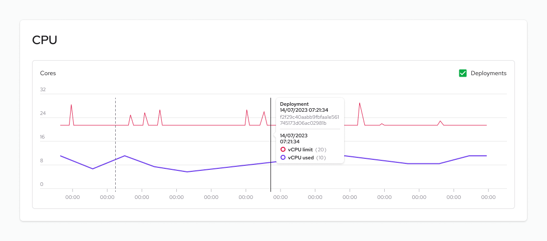 The CPU chart displays the vCPU limit, vCPU used, and deployment markers as lines. Hover over for detailed information.