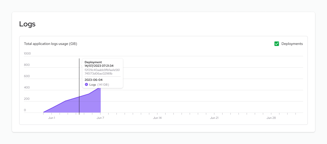 The Log volume chart for the first few days of the month.