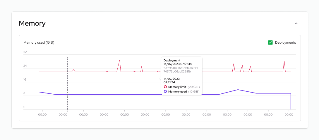 The Memory chart displays the Memory limit, Memory used, and deployment markers as lines. Hover over for detailed information.