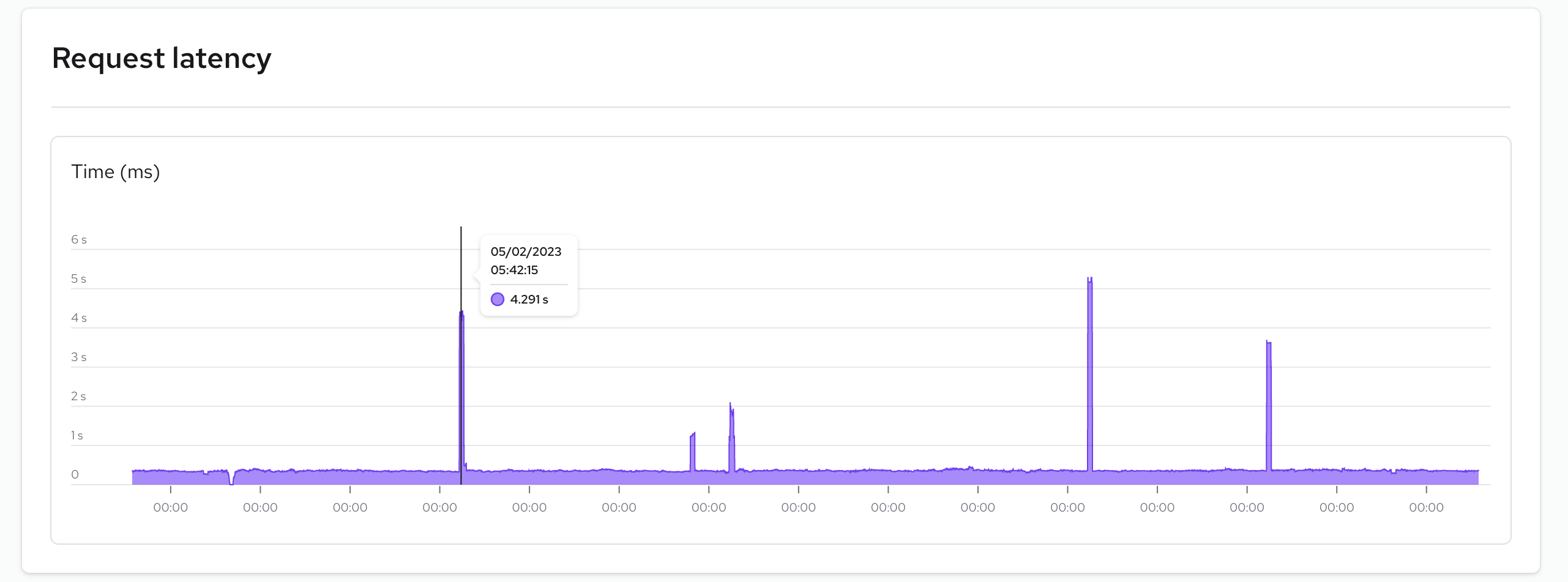 Alokai Console Instance request latency graph