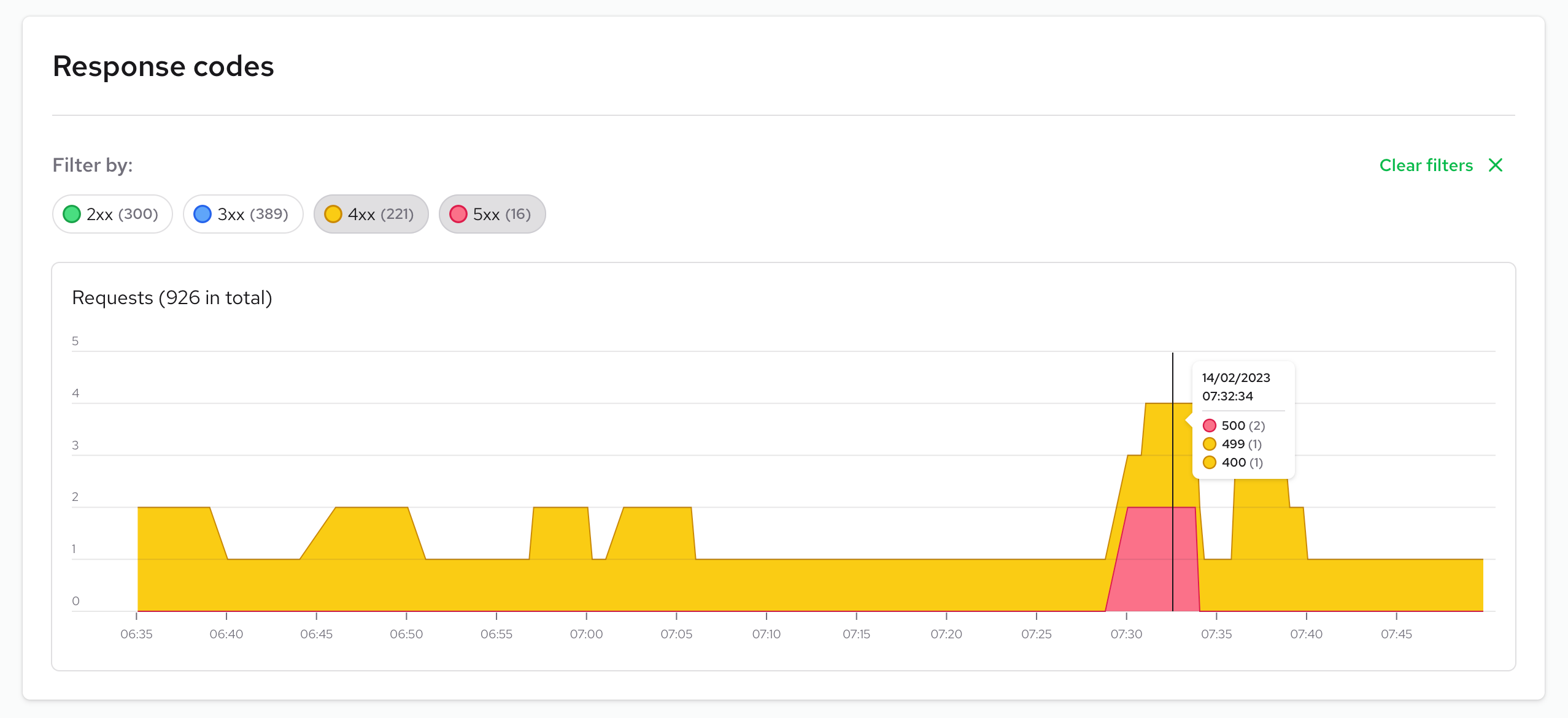 Alokai Console Instance response codes graph filtered by http statuses