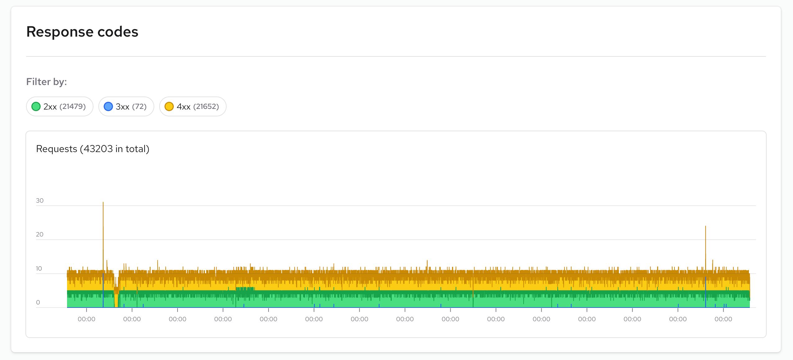 Alokai Console Instance response codes graph