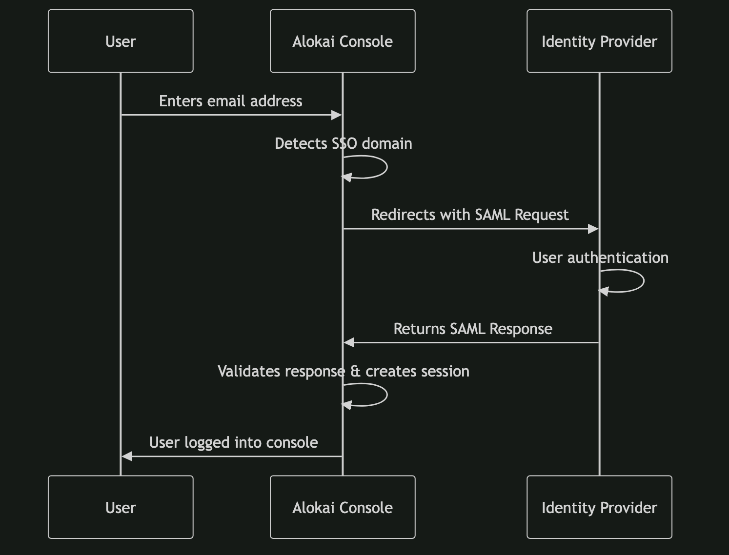 SSO Authentication Flow