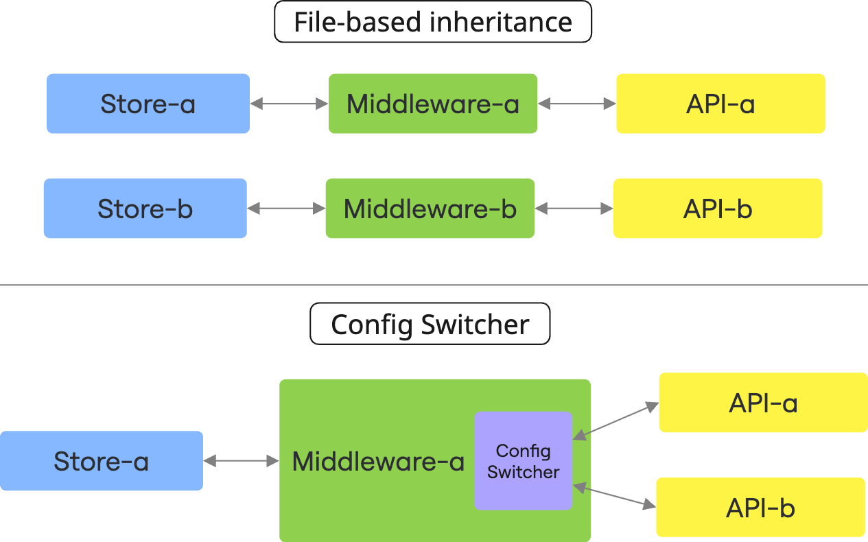 File-Based vs Switcher Diagram