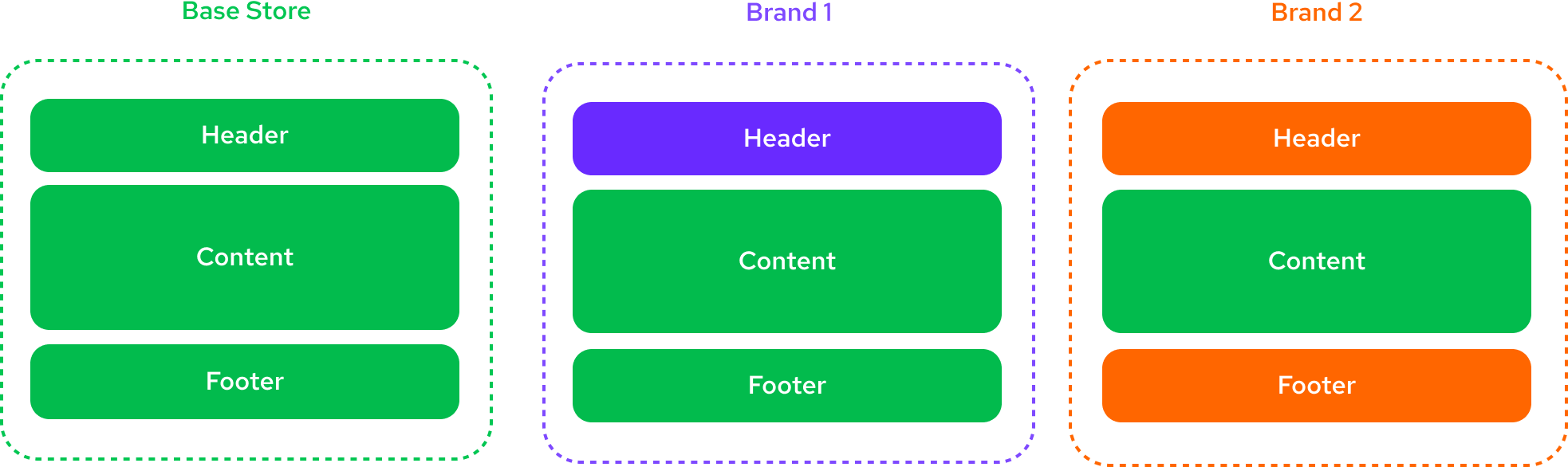 Alokai Multistore's Inheritance Mechanism