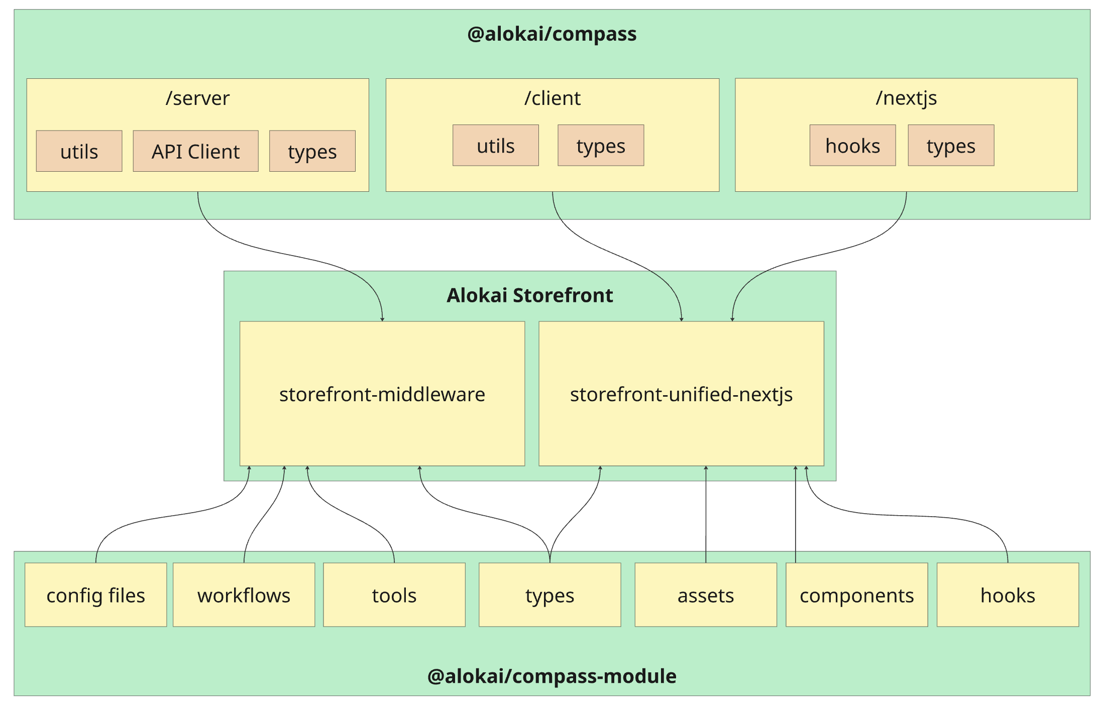 alokai compass architecture diagram