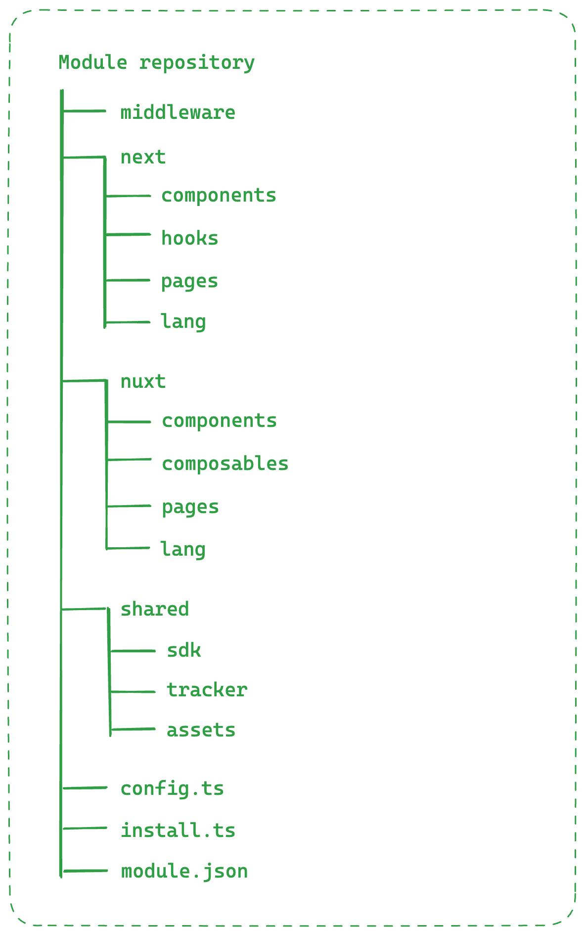 File Structure representation